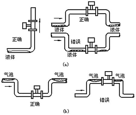 渦街流量計的工作原理及應用