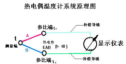 熱電偶的測溫原理分析(圖)