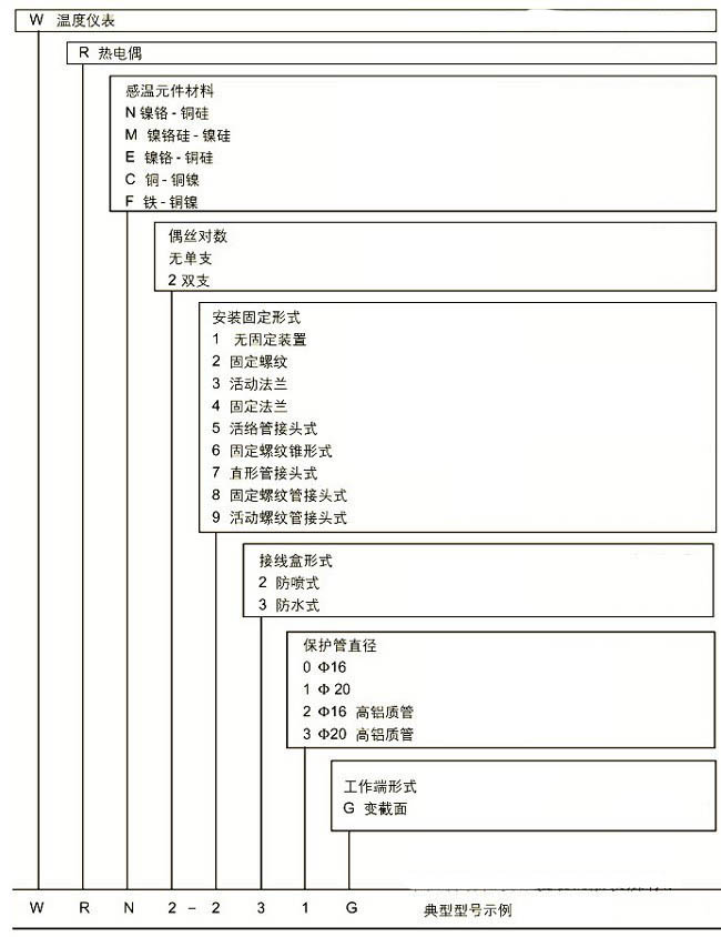 耐磨切割組裝熱電偶，WRM新產(chǎn)品