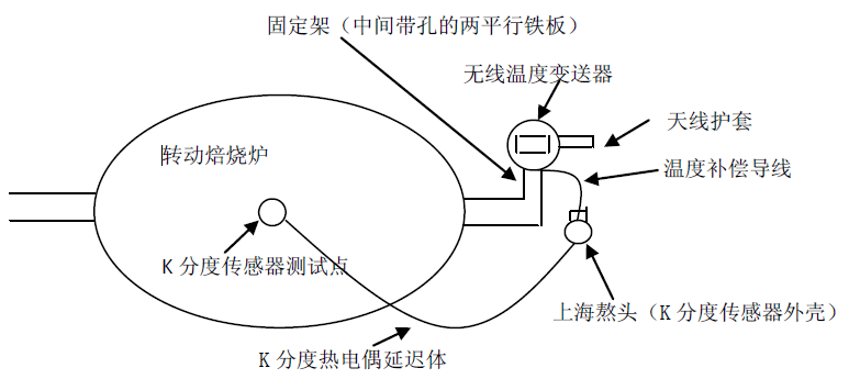 烘爐窯無(wú)線(xiàn)測溫傳輸方式