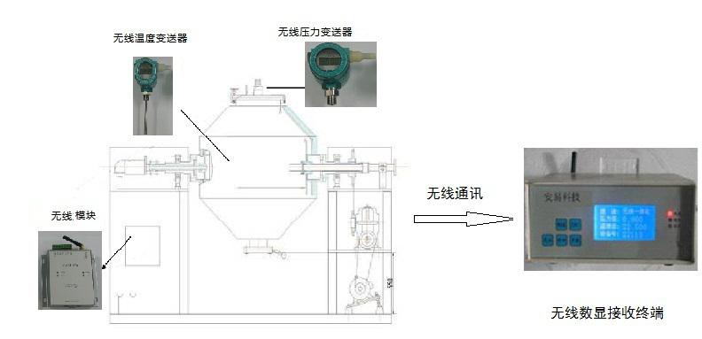 烘爐窯無(wú)線(xiàn)測溫傳輸方式