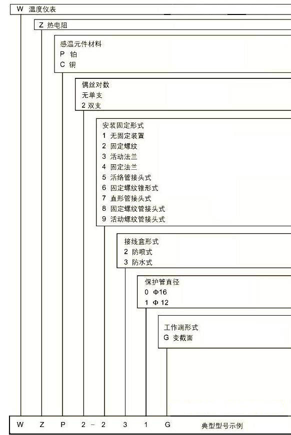 選擇熱電偶和熱電阻體作為工業(yè)測溫元件的方法